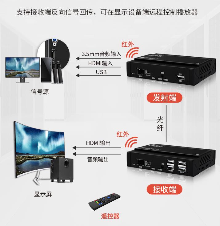 麥森特（MAXCENT）KVM延長器HDMI光端機40公里鼠標鍵盤放大器光纖高清1080P 4K支持音頻串口MKH-720 連接方式